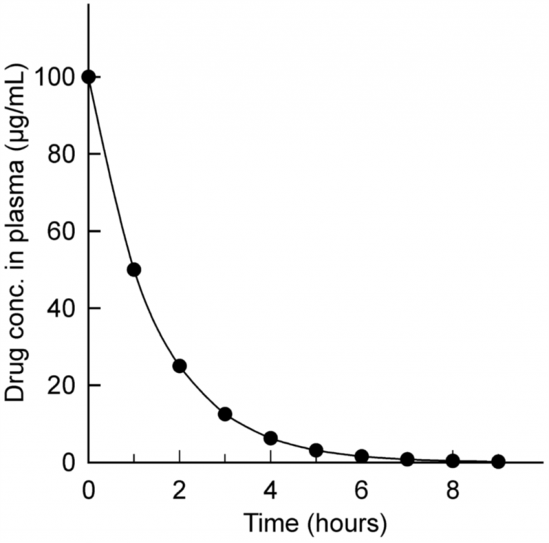 10. Pharmacokinetics: zero and first order elimination kinetics ...