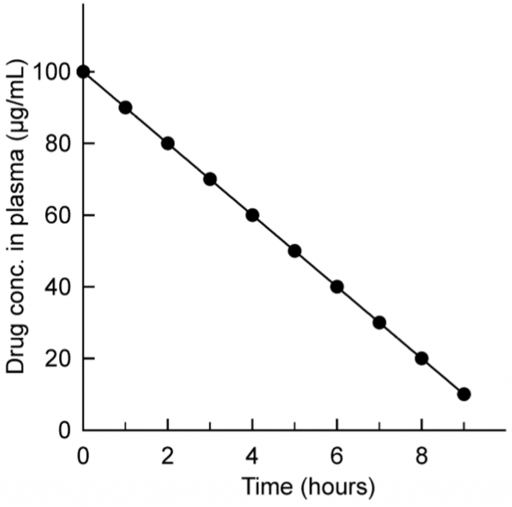 10-pharmacokinetics-zero-and-first-order-elimination-kinetics