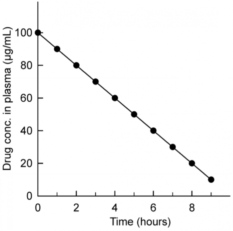 10. Pharmacokinetics: zero and first order elimination kinetics ...