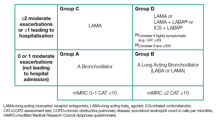 99. Chronic obstructive pulmonary disease (COPD). Diagnostics, types