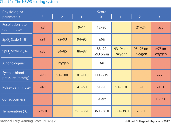 National Early Warning Score 2 (NEWS2) on admission predicts severe disease  and in-hospital mortality from Covid-19 – a prospective cohort study |  Scandinavian Journal of Trauma, Resuscitation and Emergency Medicine | Full  Text