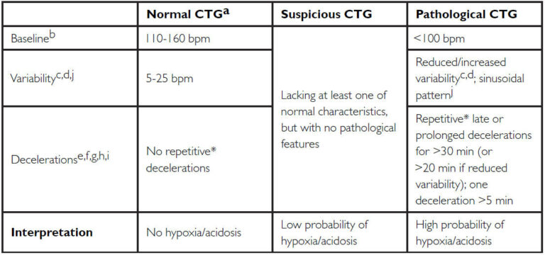 B9. Fetal Monitoring During Labor (ctg, Fetal Blood Gas Analysis 